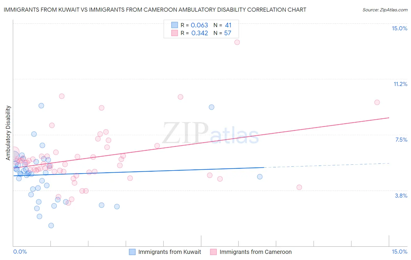 Immigrants from Kuwait vs Immigrants from Cameroon Ambulatory Disability