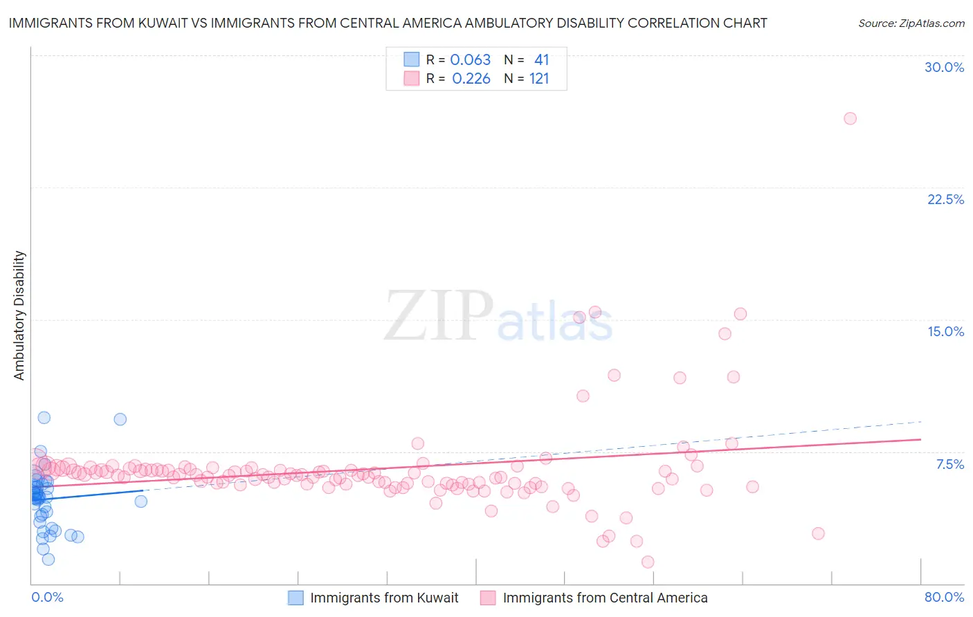 Immigrants from Kuwait vs Immigrants from Central America Ambulatory Disability