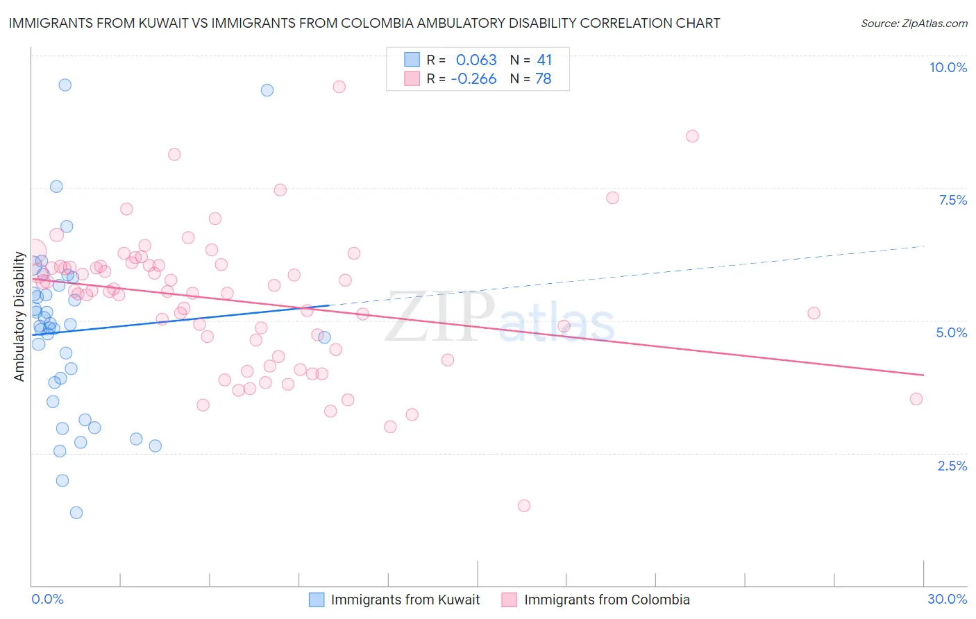 Immigrants from Kuwait vs Immigrants from Colombia Ambulatory Disability