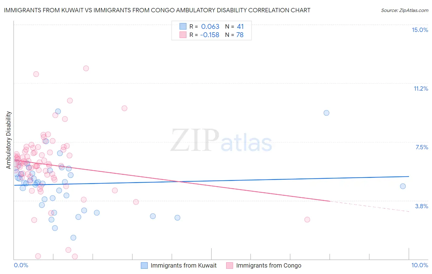 Immigrants from Kuwait vs Immigrants from Congo Ambulatory Disability