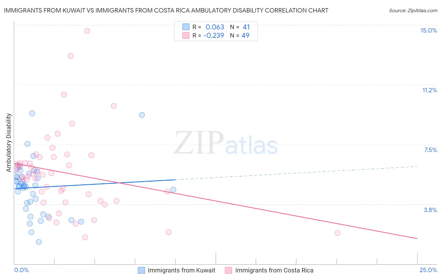 Immigrants from Kuwait vs Immigrants from Costa Rica Ambulatory Disability