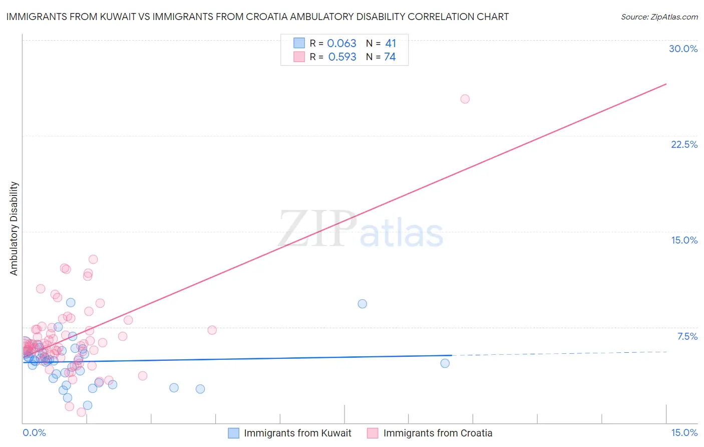 Immigrants from Kuwait vs Immigrants from Croatia Ambulatory Disability