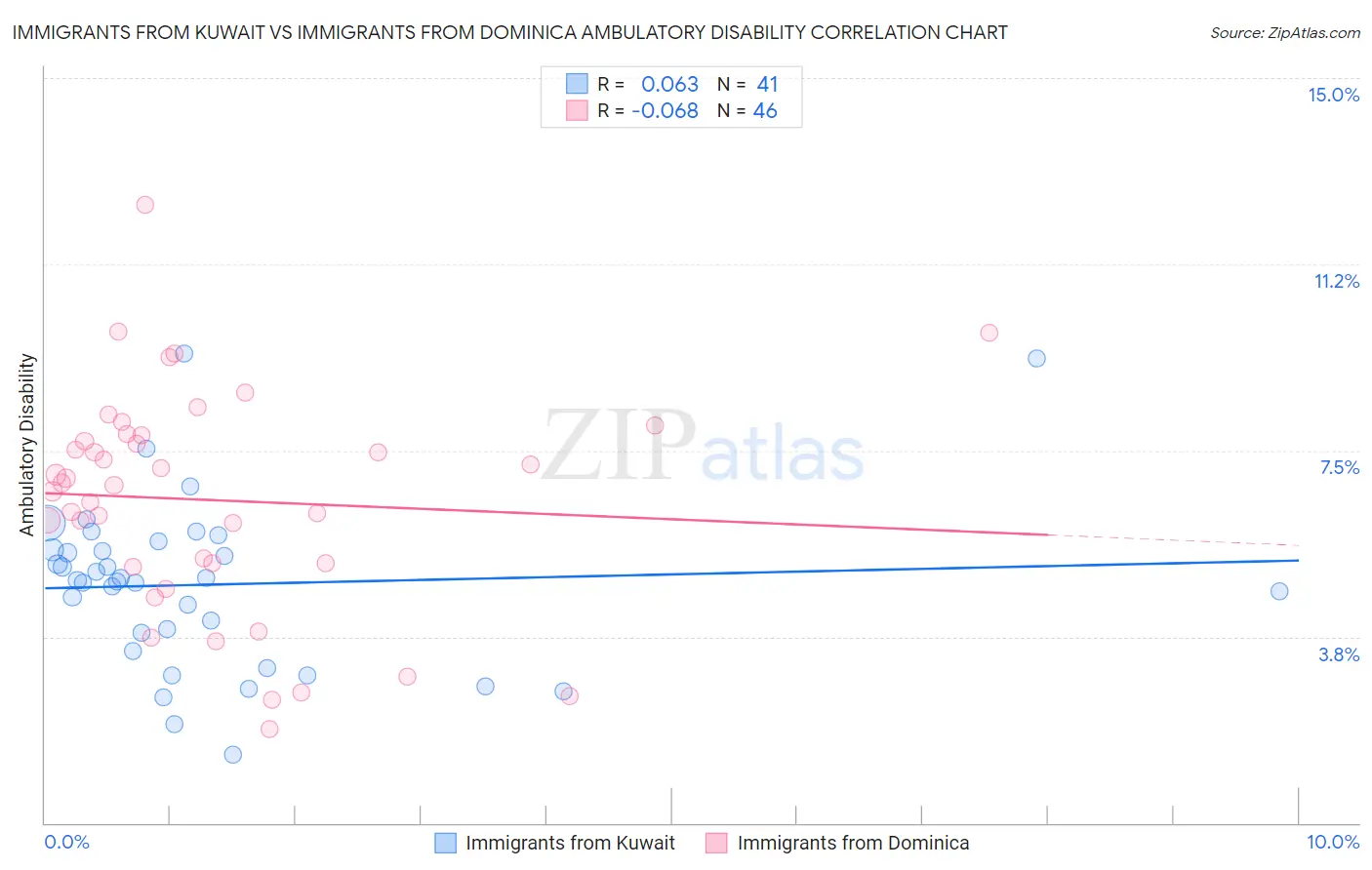 Immigrants from Kuwait vs Immigrants from Dominica Ambulatory Disability