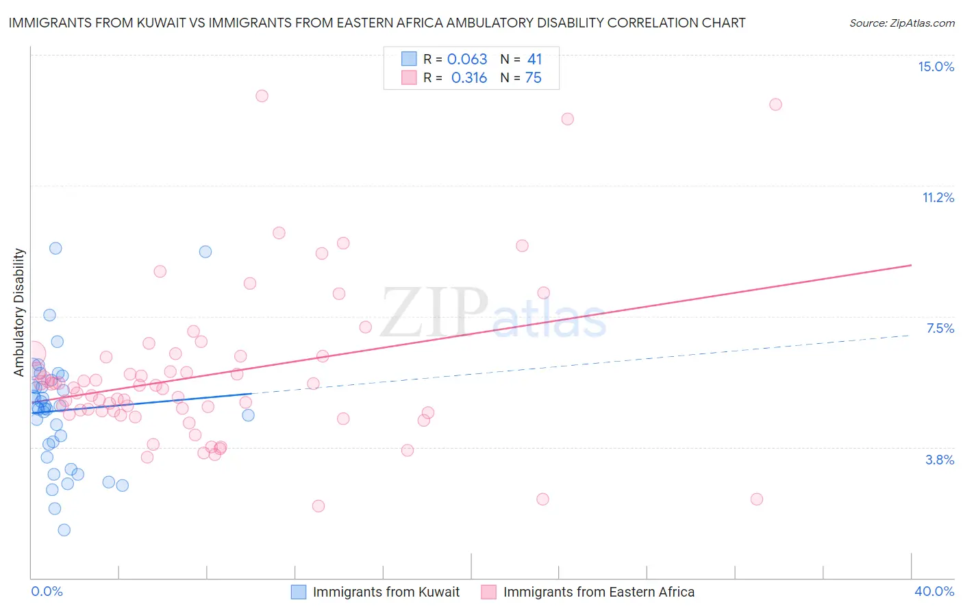 Immigrants from Kuwait vs Immigrants from Eastern Africa Ambulatory Disability