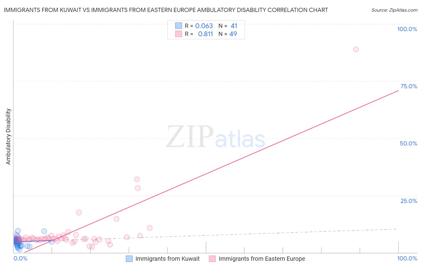 Immigrants from Kuwait vs Immigrants from Eastern Europe Ambulatory Disability