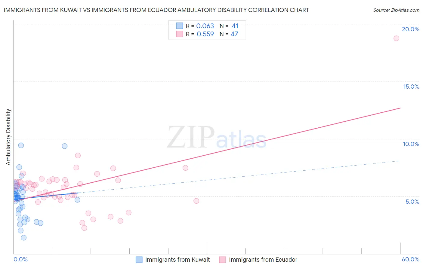 Immigrants from Kuwait vs Immigrants from Ecuador Ambulatory Disability
