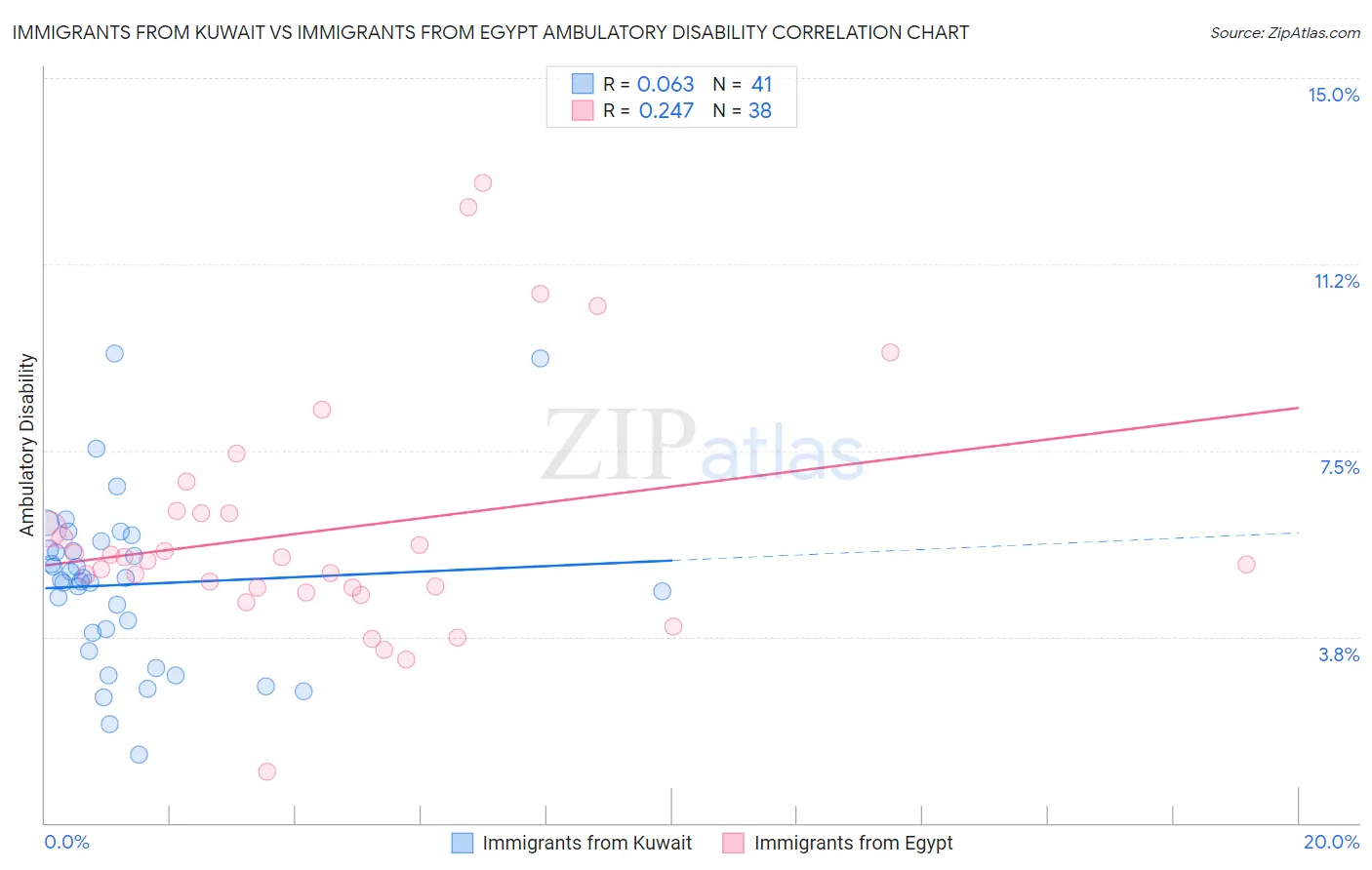 Immigrants from Kuwait vs Immigrants from Egypt Ambulatory Disability