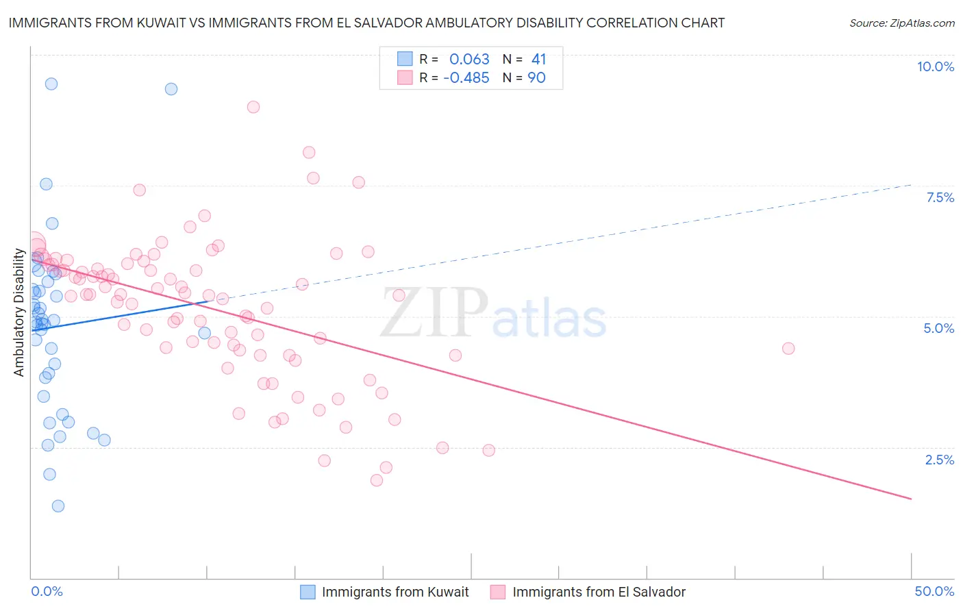 Immigrants from Kuwait vs Immigrants from El Salvador Ambulatory Disability