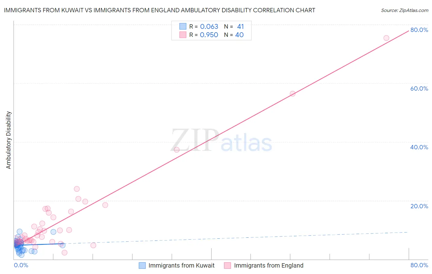 Immigrants from Kuwait vs Immigrants from England Ambulatory Disability
