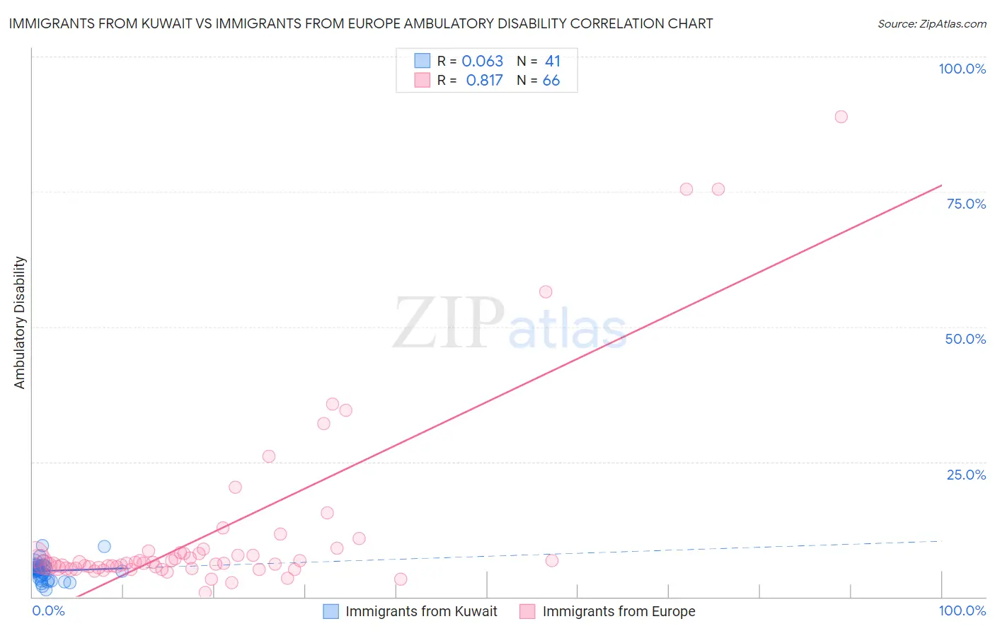Immigrants from Kuwait vs Immigrants from Europe Ambulatory Disability