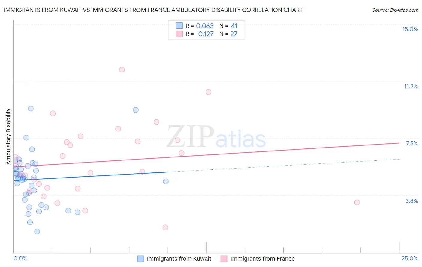 Immigrants from Kuwait vs Immigrants from France Ambulatory Disability