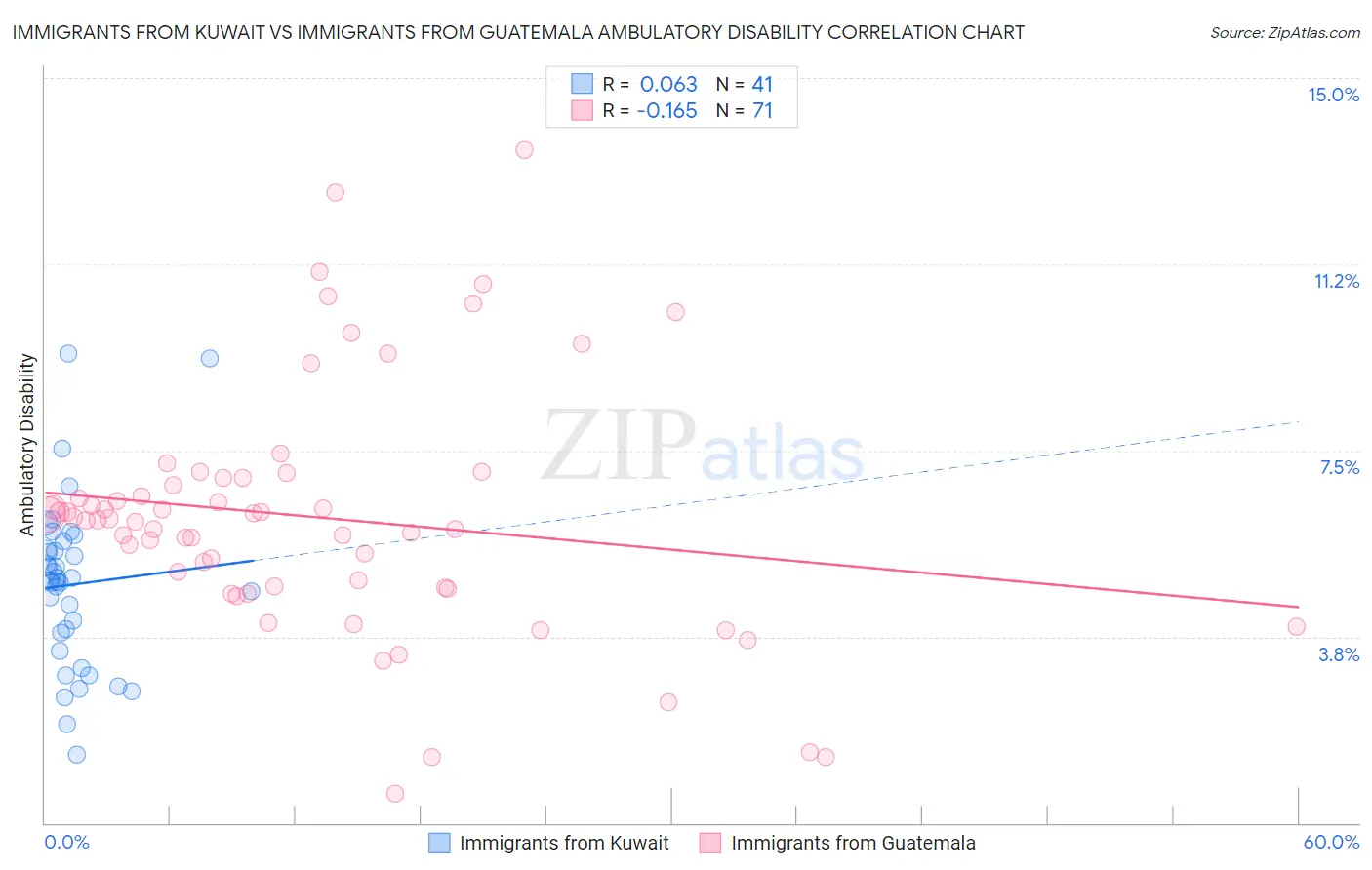 Immigrants from Kuwait vs Immigrants from Guatemala Ambulatory Disability