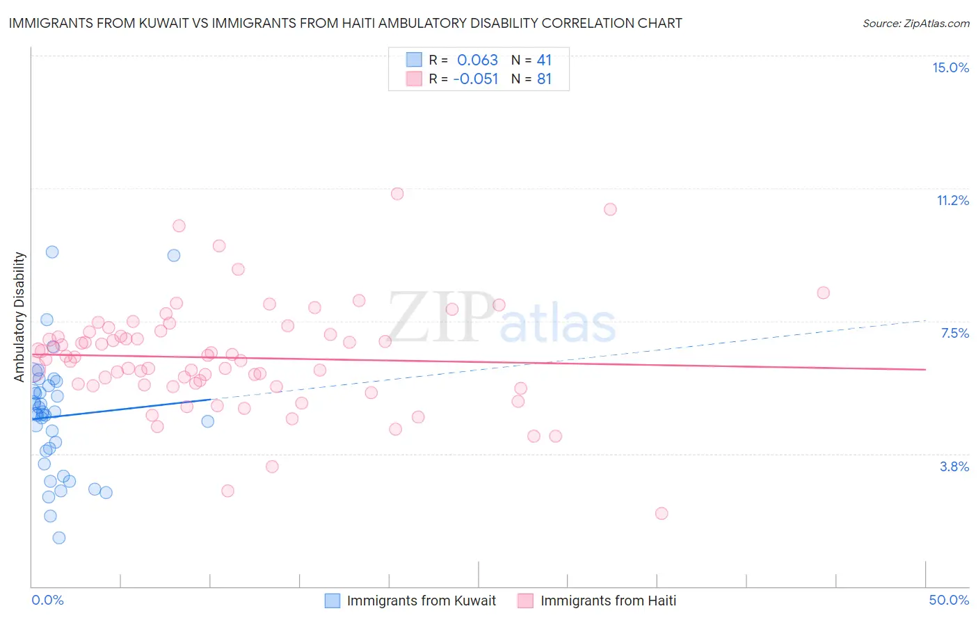 Immigrants from Kuwait vs Immigrants from Haiti Ambulatory Disability