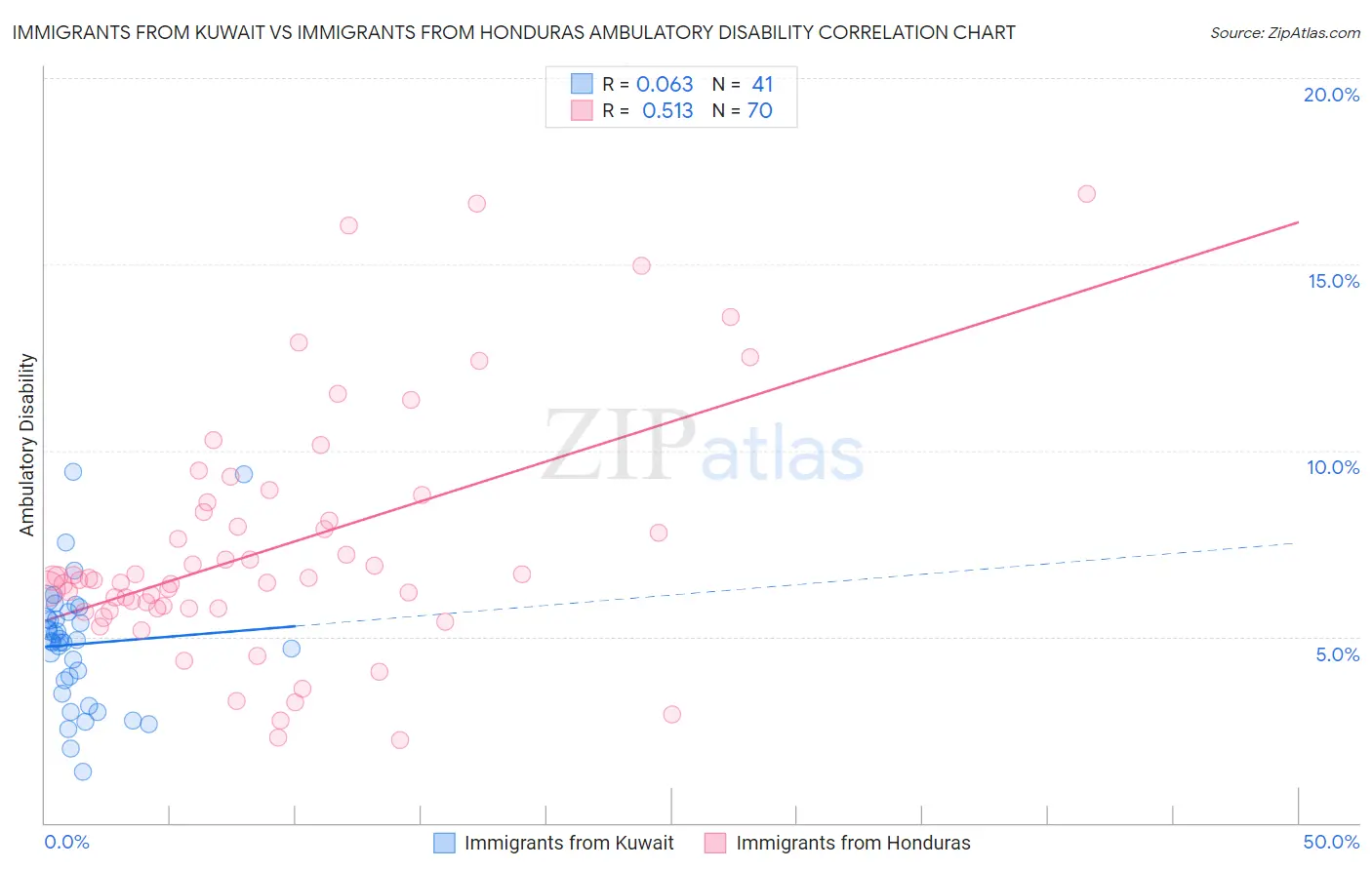 Immigrants from Kuwait vs Immigrants from Honduras Ambulatory Disability