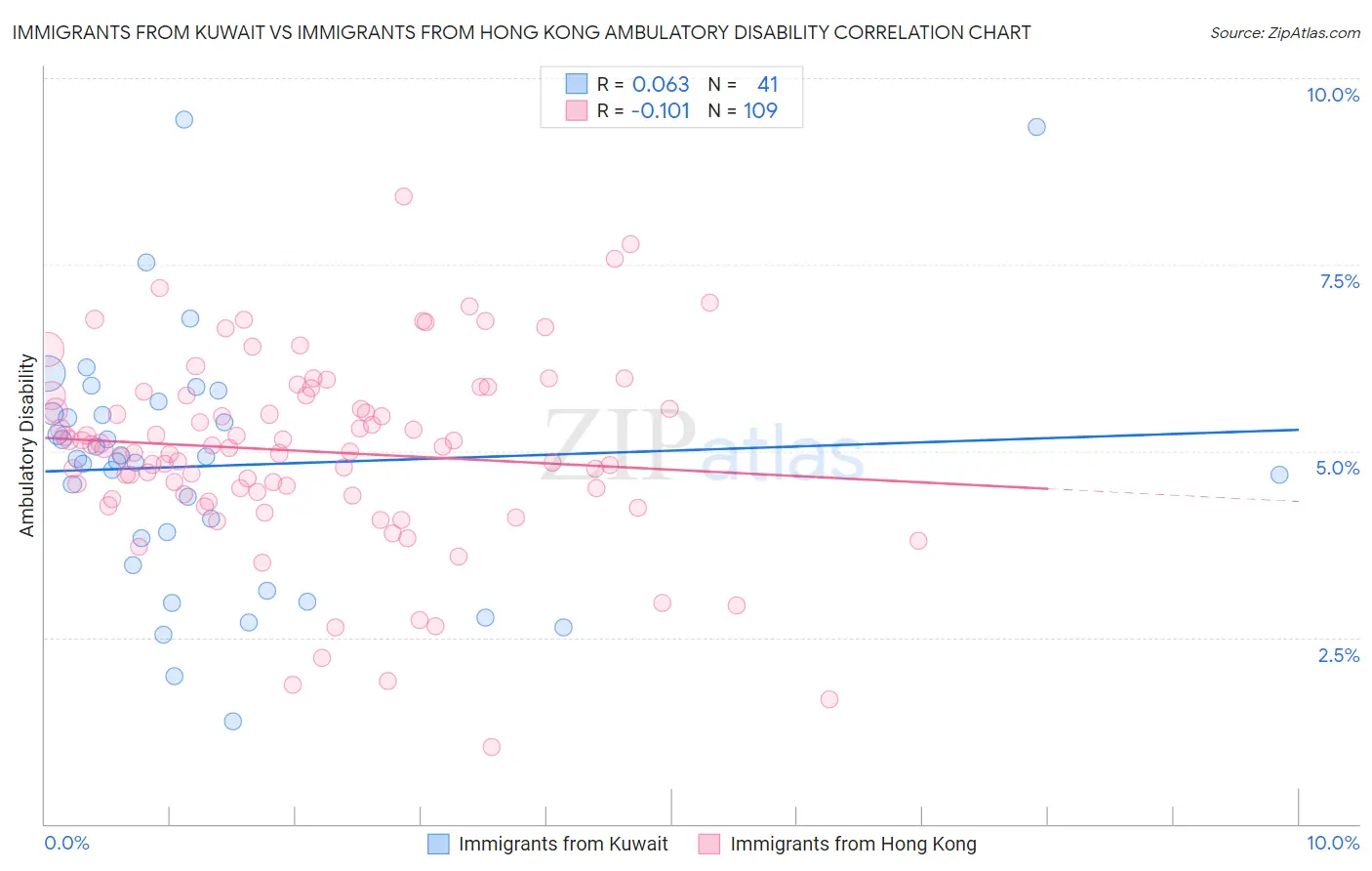 Immigrants from Kuwait vs Immigrants from Hong Kong Ambulatory Disability