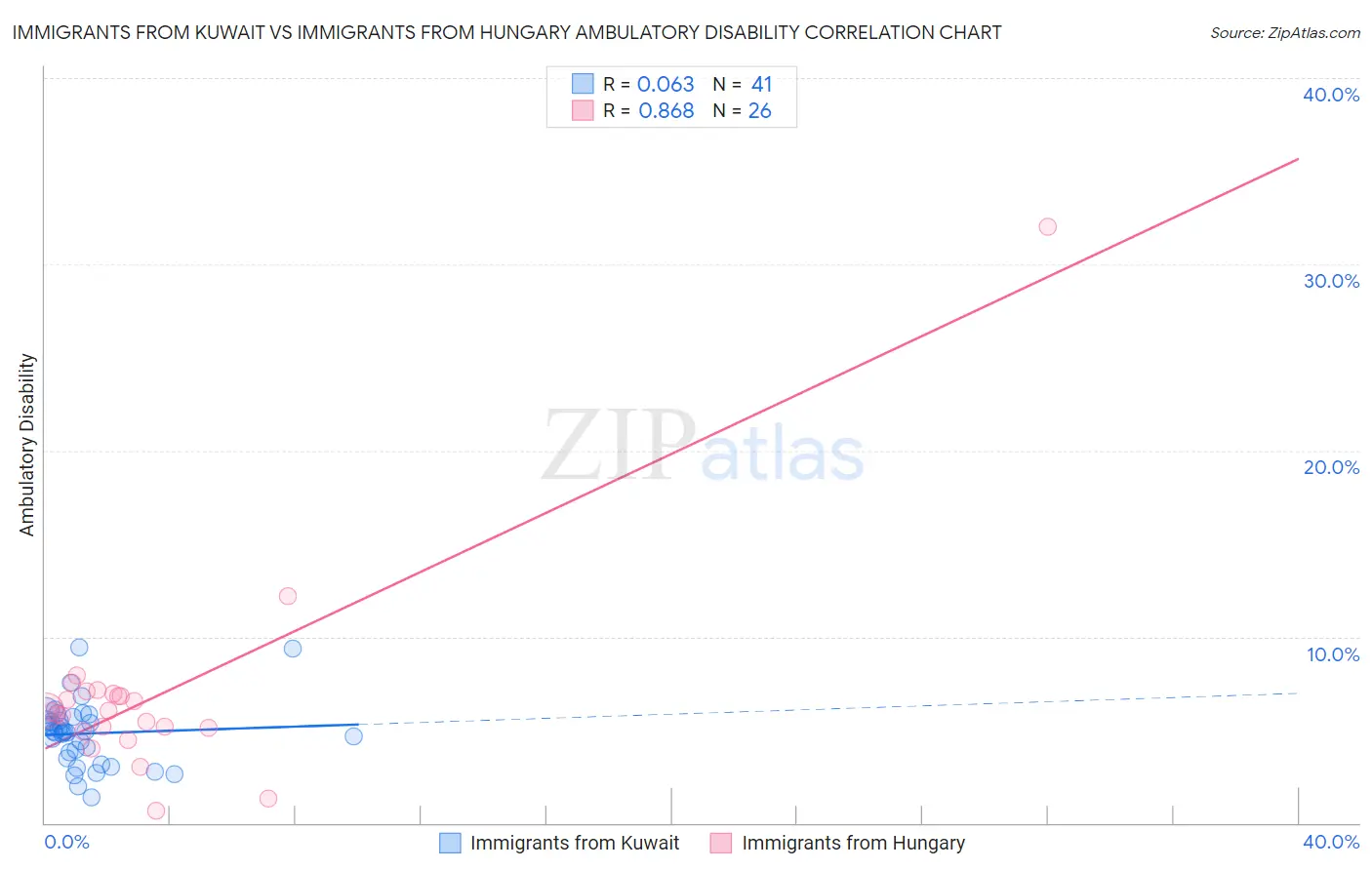 Immigrants from Kuwait vs Immigrants from Hungary Ambulatory Disability