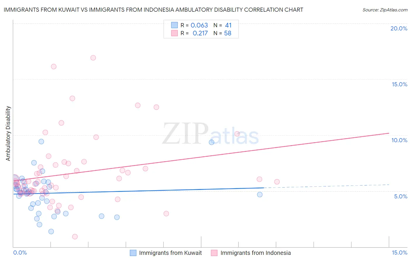 Immigrants from Kuwait vs Immigrants from Indonesia Ambulatory Disability