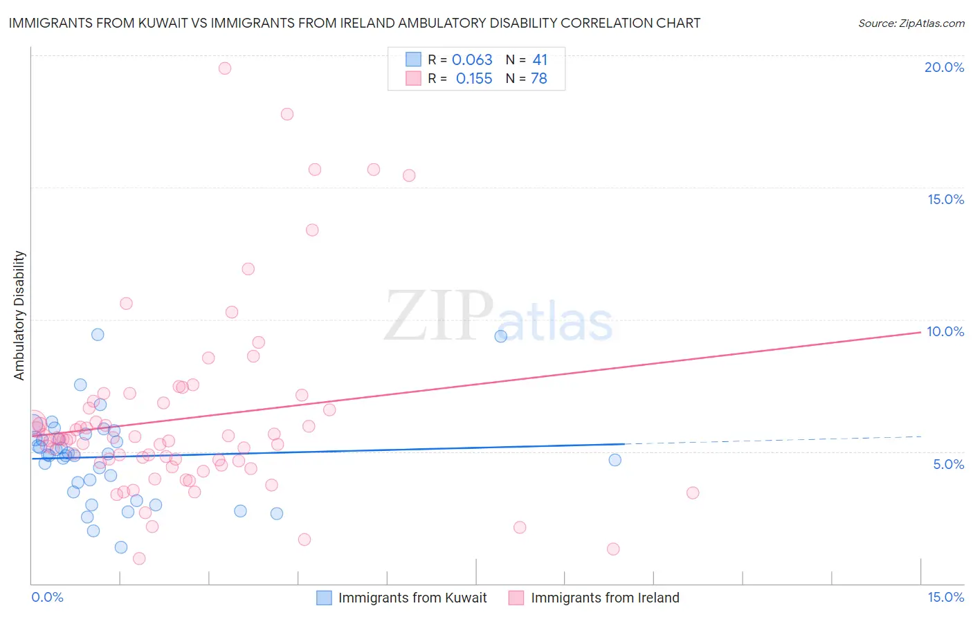 Immigrants from Kuwait vs Immigrants from Ireland Ambulatory Disability