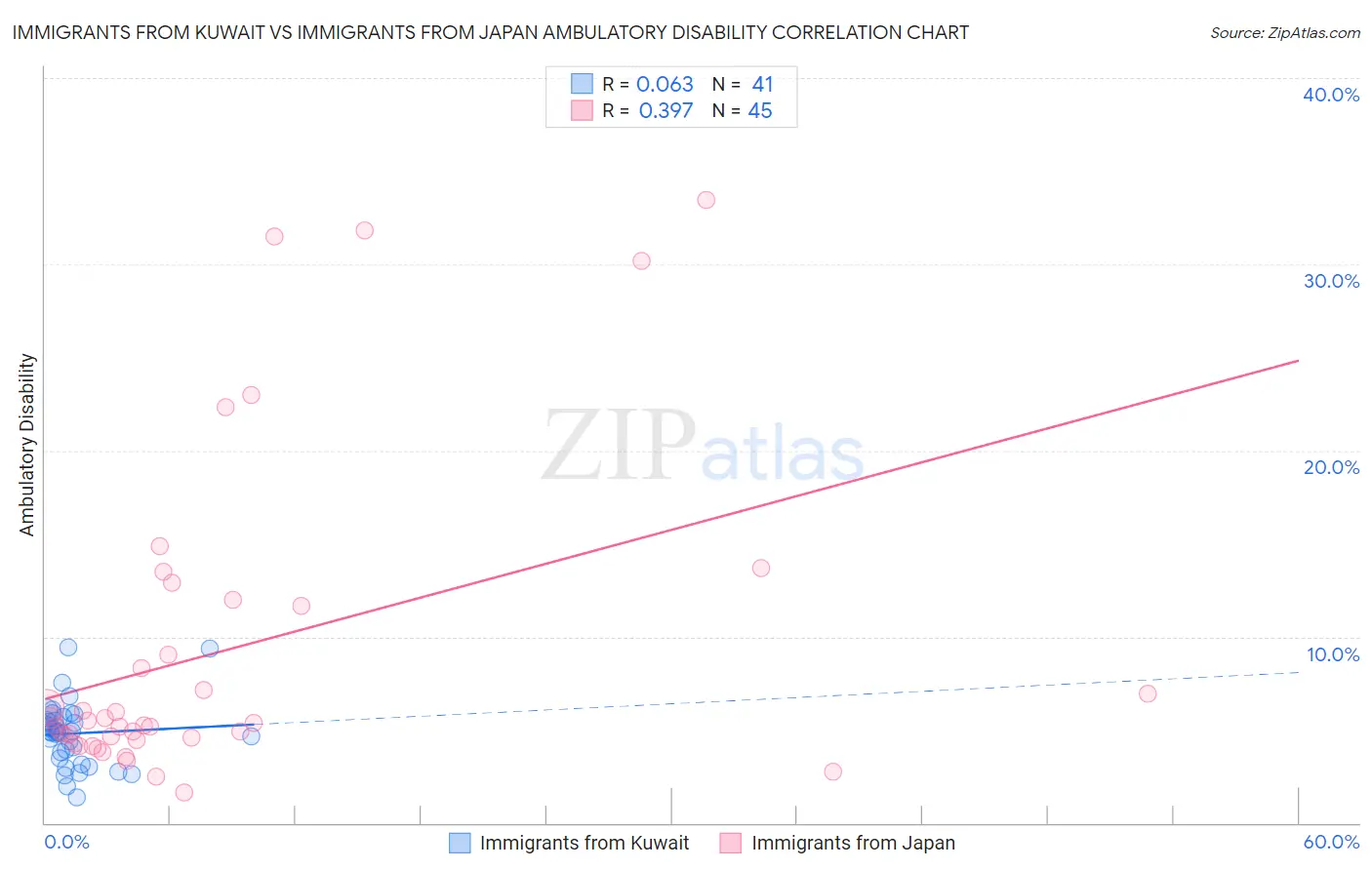 Immigrants from Kuwait vs Immigrants from Japan Ambulatory Disability