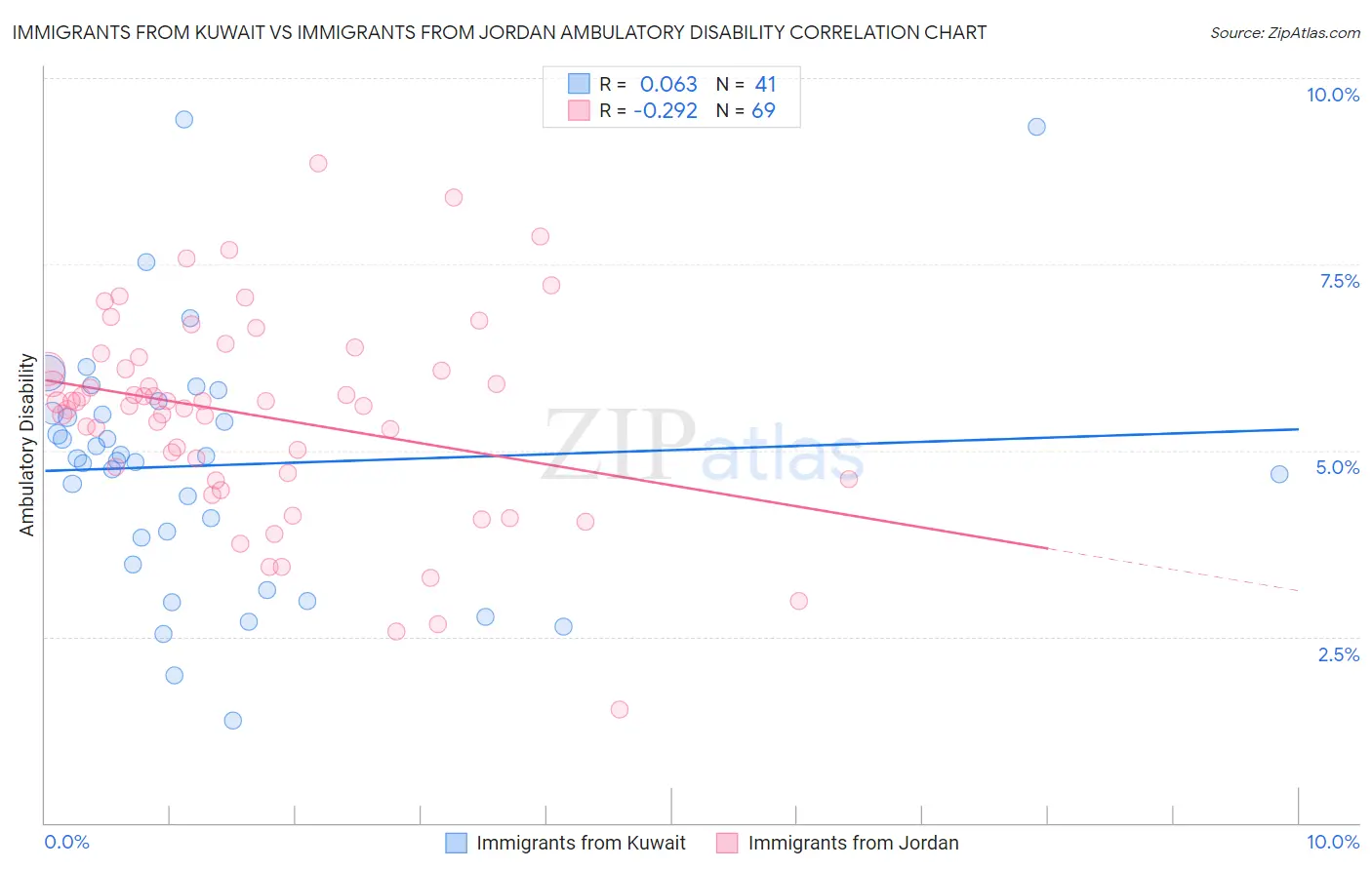 Immigrants from Kuwait vs Immigrants from Jordan Ambulatory Disability