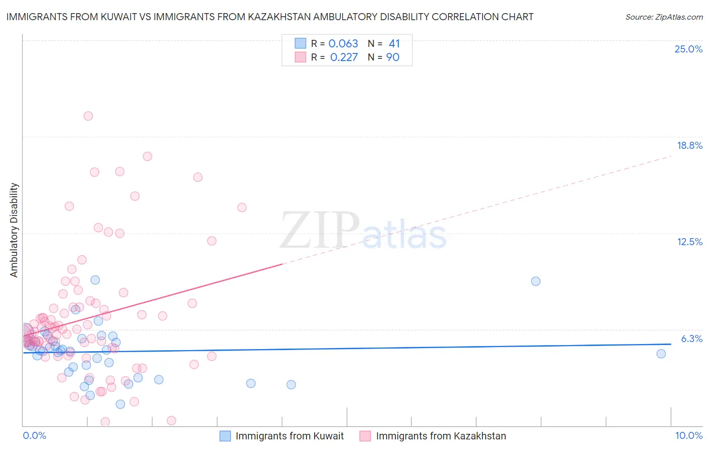 Immigrants from Kuwait vs Immigrants from Kazakhstan Ambulatory Disability
