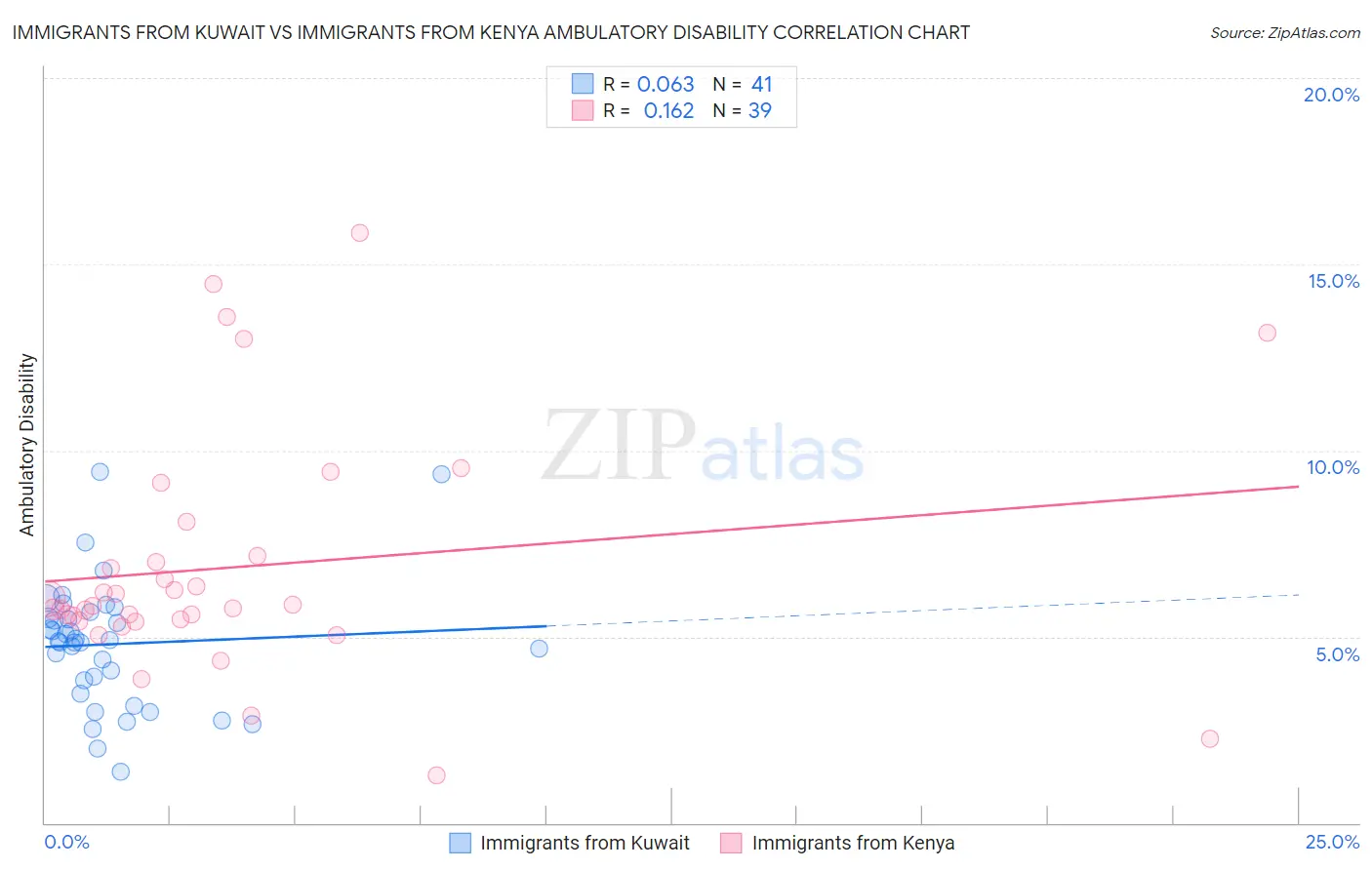 Immigrants from Kuwait vs Immigrants from Kenya Ambulatory Disability