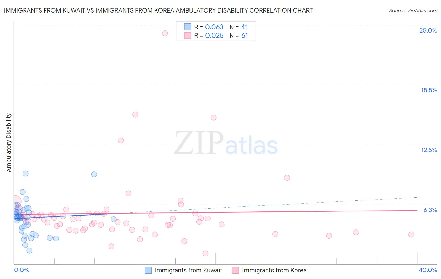 Immigrants from Kuwait vs Immigrants from Korea Ambulatory Disability