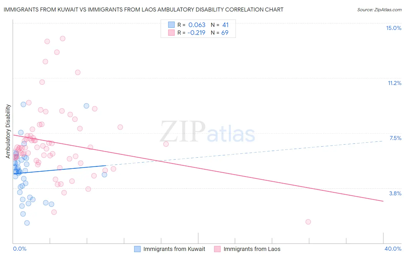 Immigrants from Kuwait vs Immigrants from Laos Ambulatory Disability