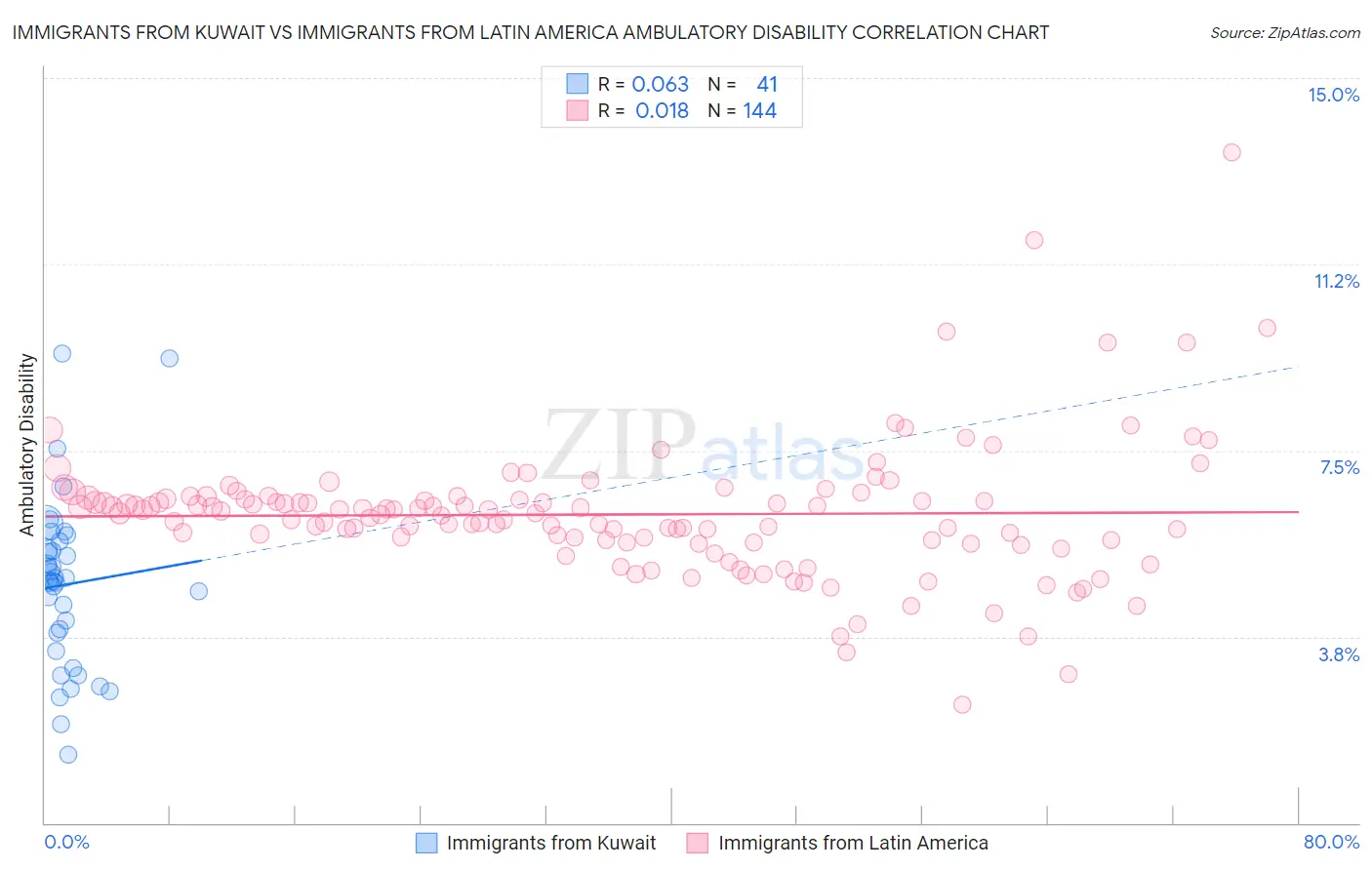 Immigrants from Kuwait vs Immigrants from Latin America Ambulatory Disability