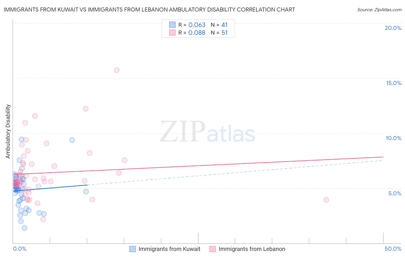 Immigrants from Kuwait vs Immigrants from Lebanon Ambulatory Disability