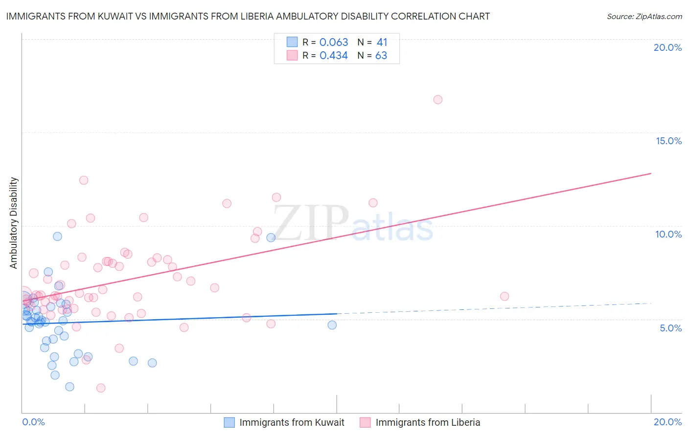 Immigrants from Kuwait vs Immigrants from Liberia Ambulatory Disability