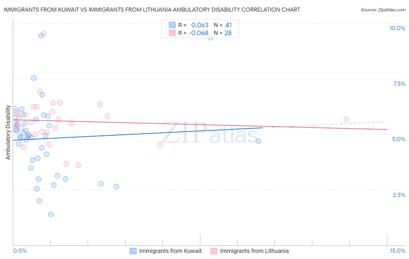 Immigrants from Kuwait vs Immigrants from Lithuania Ambulatory Disability