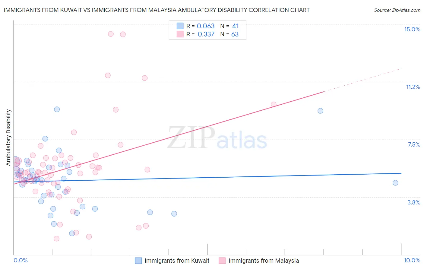 Immigrants from Kuwait vs Immigrants from Malaysia Ambulatory Disability