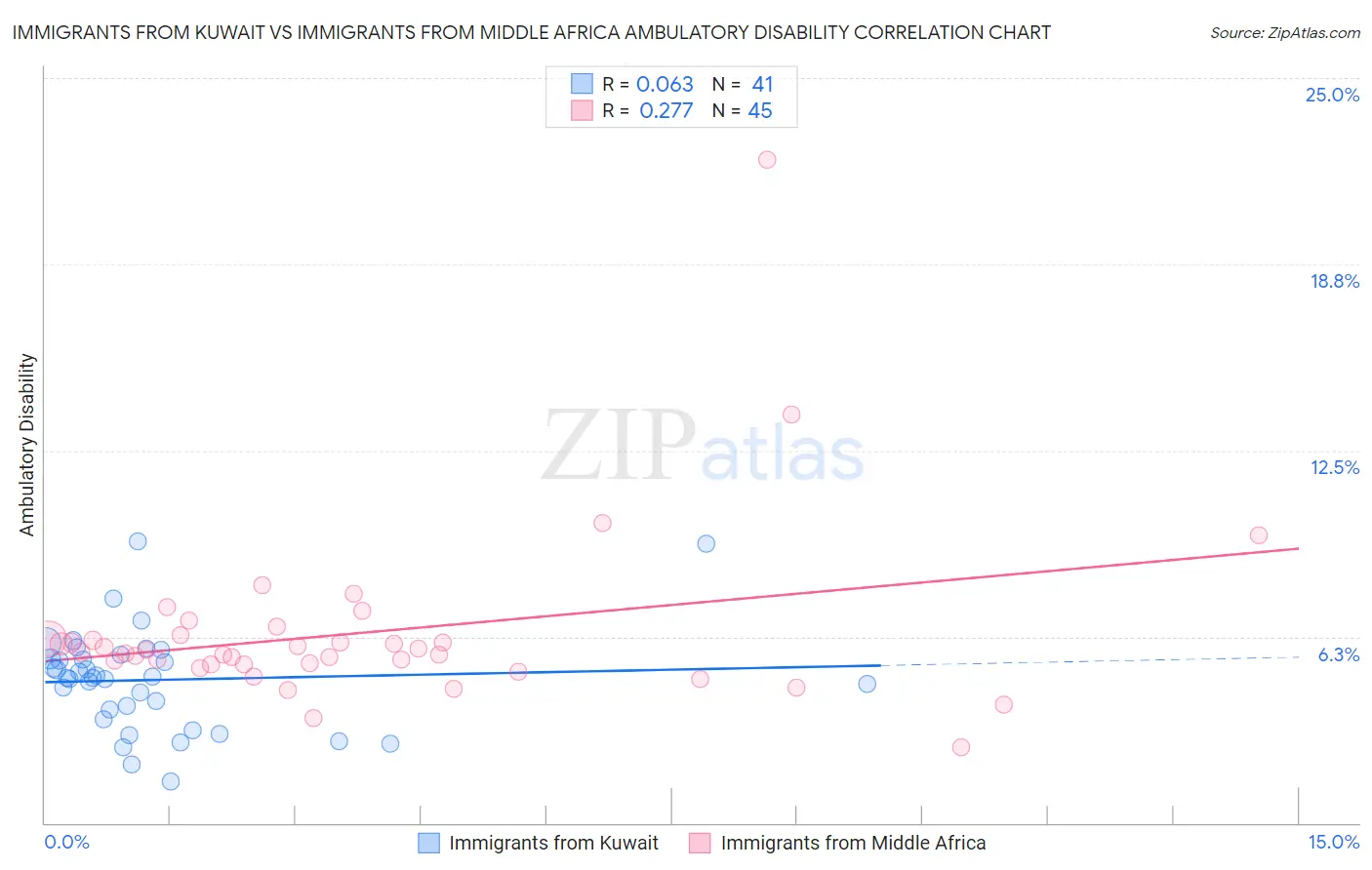 Immigrants from Kuwait vs Immigrants from Middle Africa Ambulatory Disability