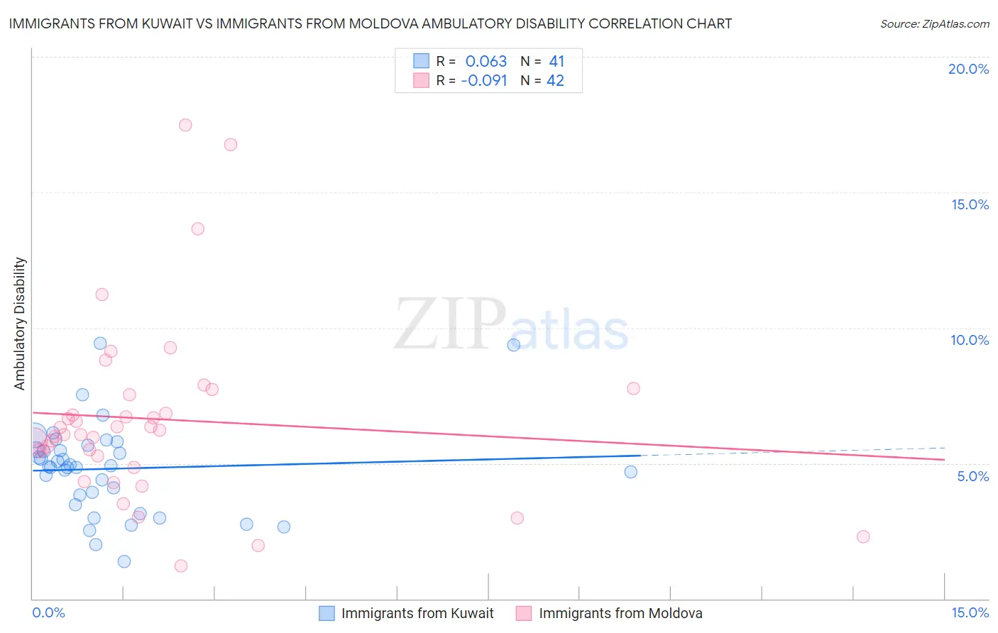 Immigrants from Kuwait vs Immigrants from Moldova Ambulatory Disability