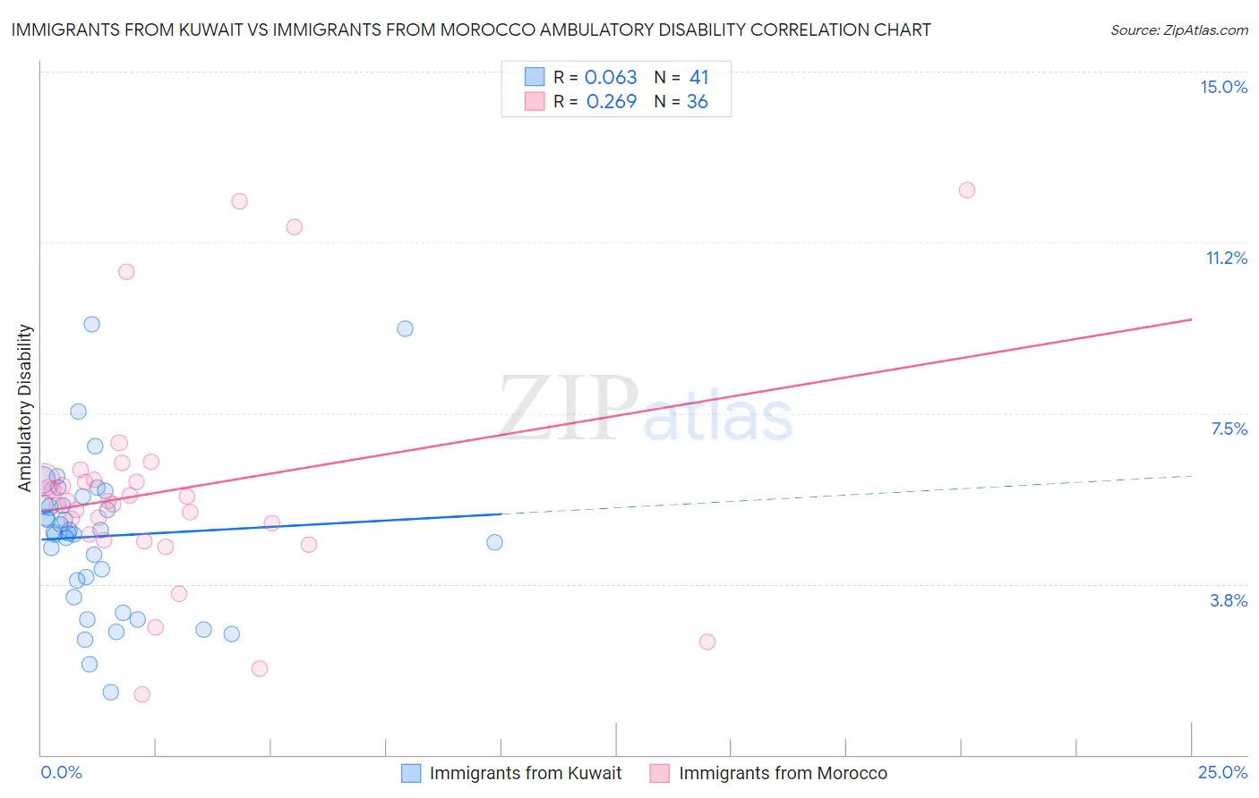 Immigrants from Kuwait vs Immigrants from Morocco Ambulatory Disability