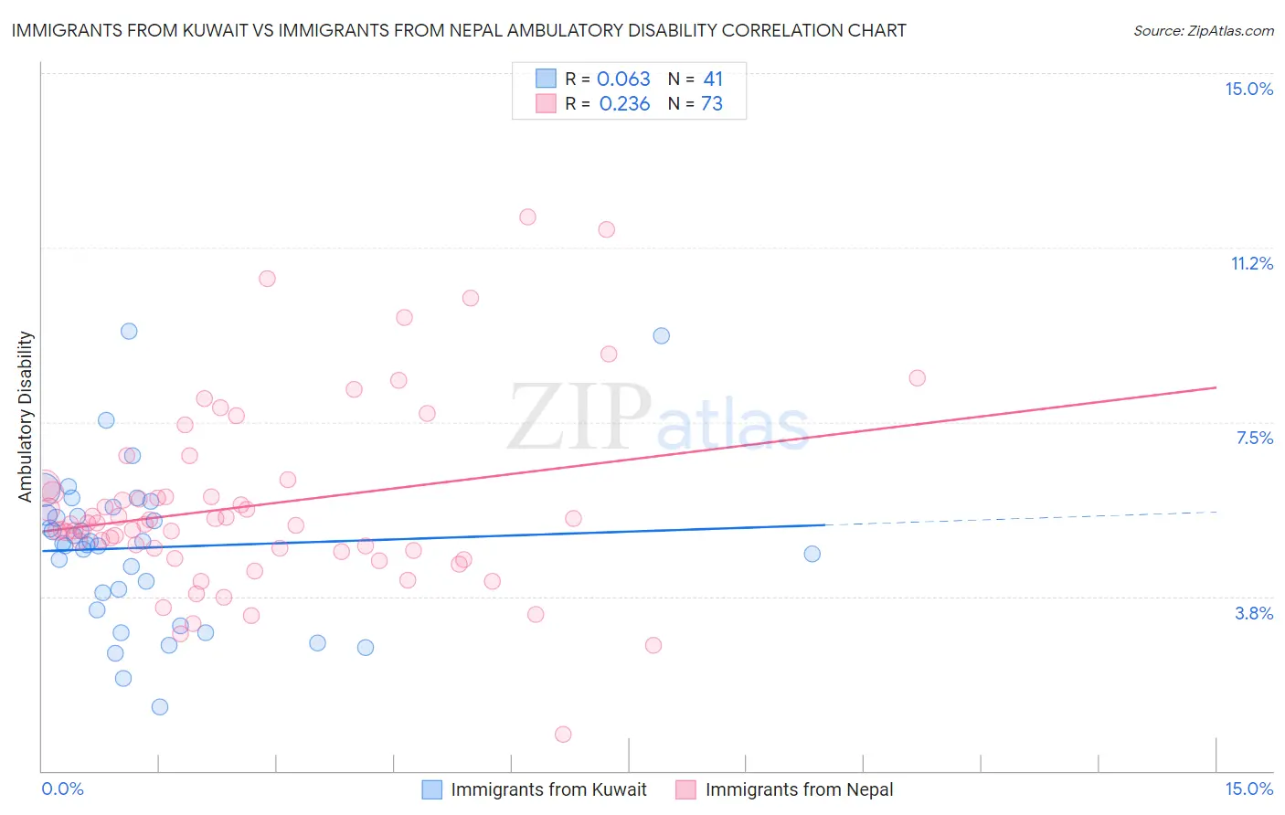 Immigrants from Kuwait vs Immigrants from Nepal Ambulatory Disability