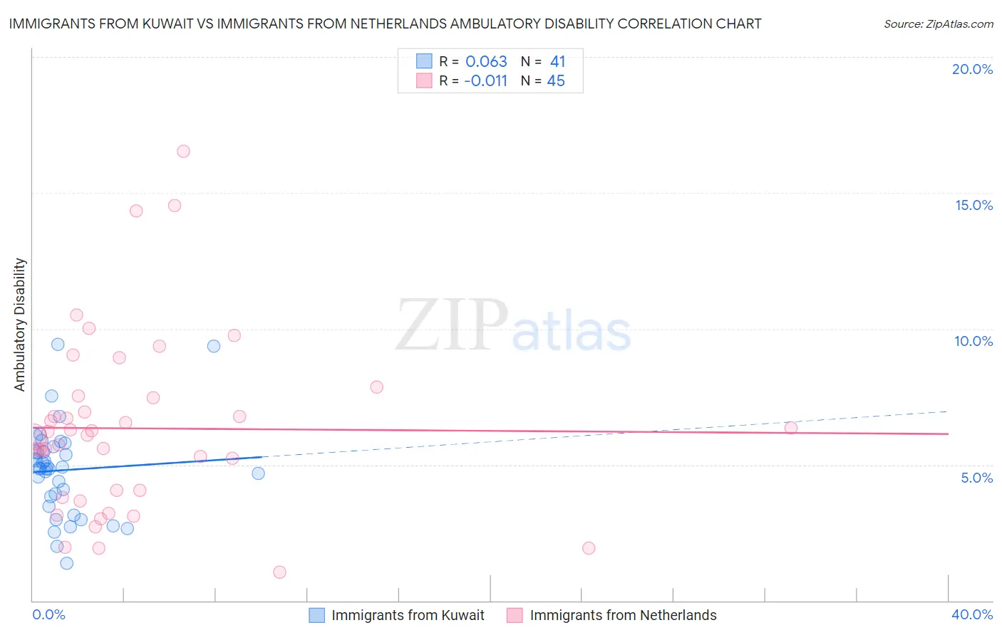 Immigrants from Kuwait vs Immigrants from Netherlands Ambulatory Disability