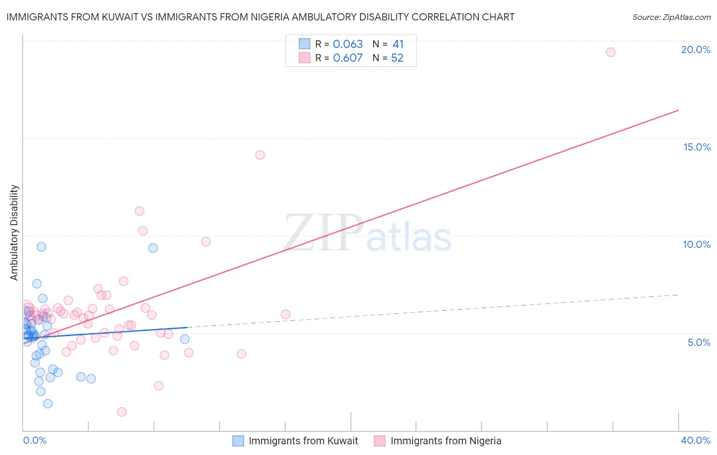 Immigrants from Kuwait vs Immigrants from Nigeria Ambulatory Disability