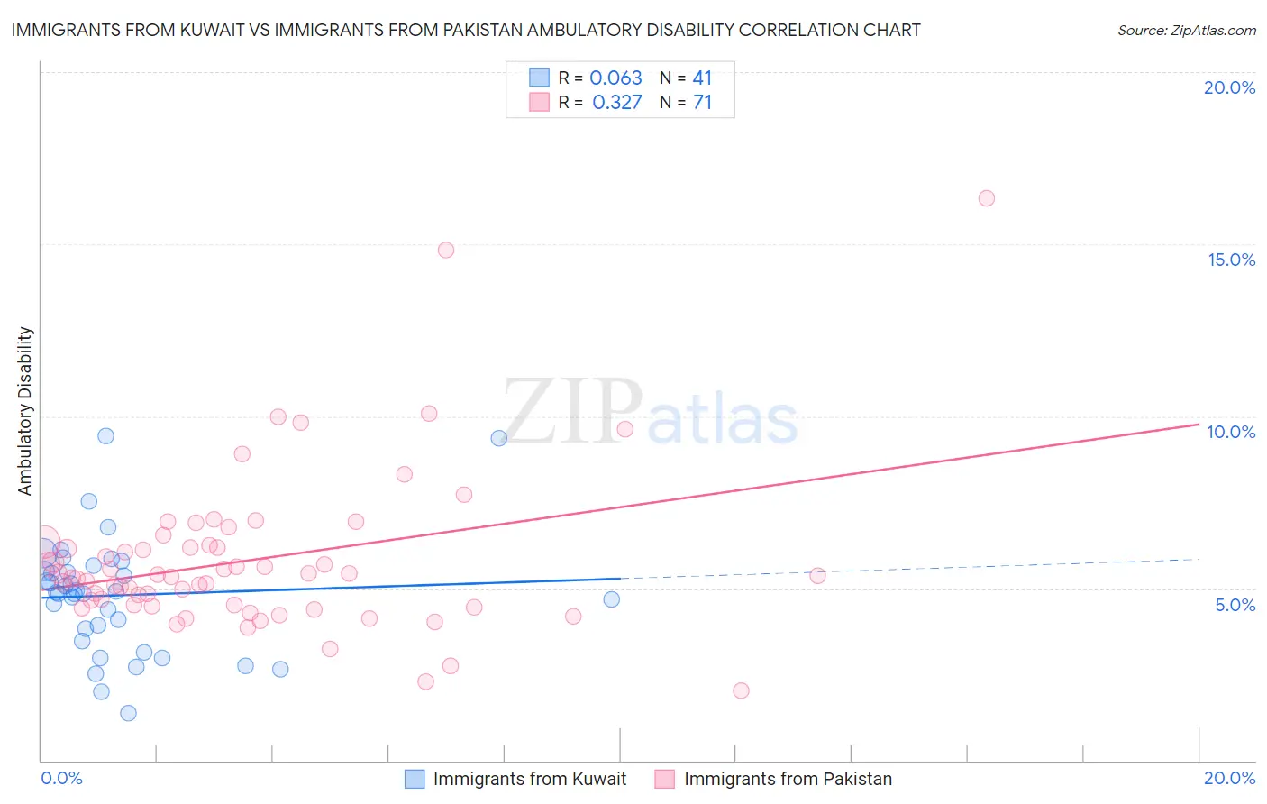 Immigrants from Kuwait vs Immigrants from Pakistan Ambulatory Disability