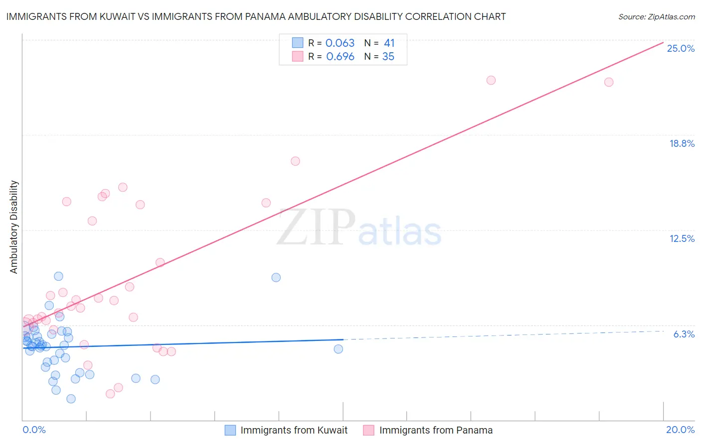 Immigrants from Kuwait vs Immigrants from Panama Ambulatory Disability