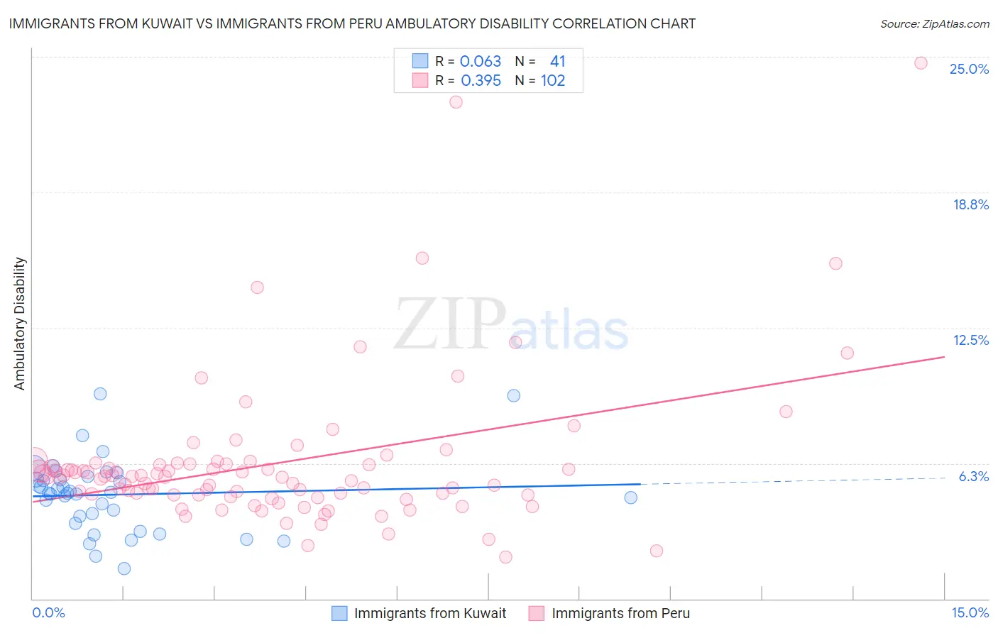 Immigrants from Kuwait vs Immigrants from Peru Ambulatory Disability