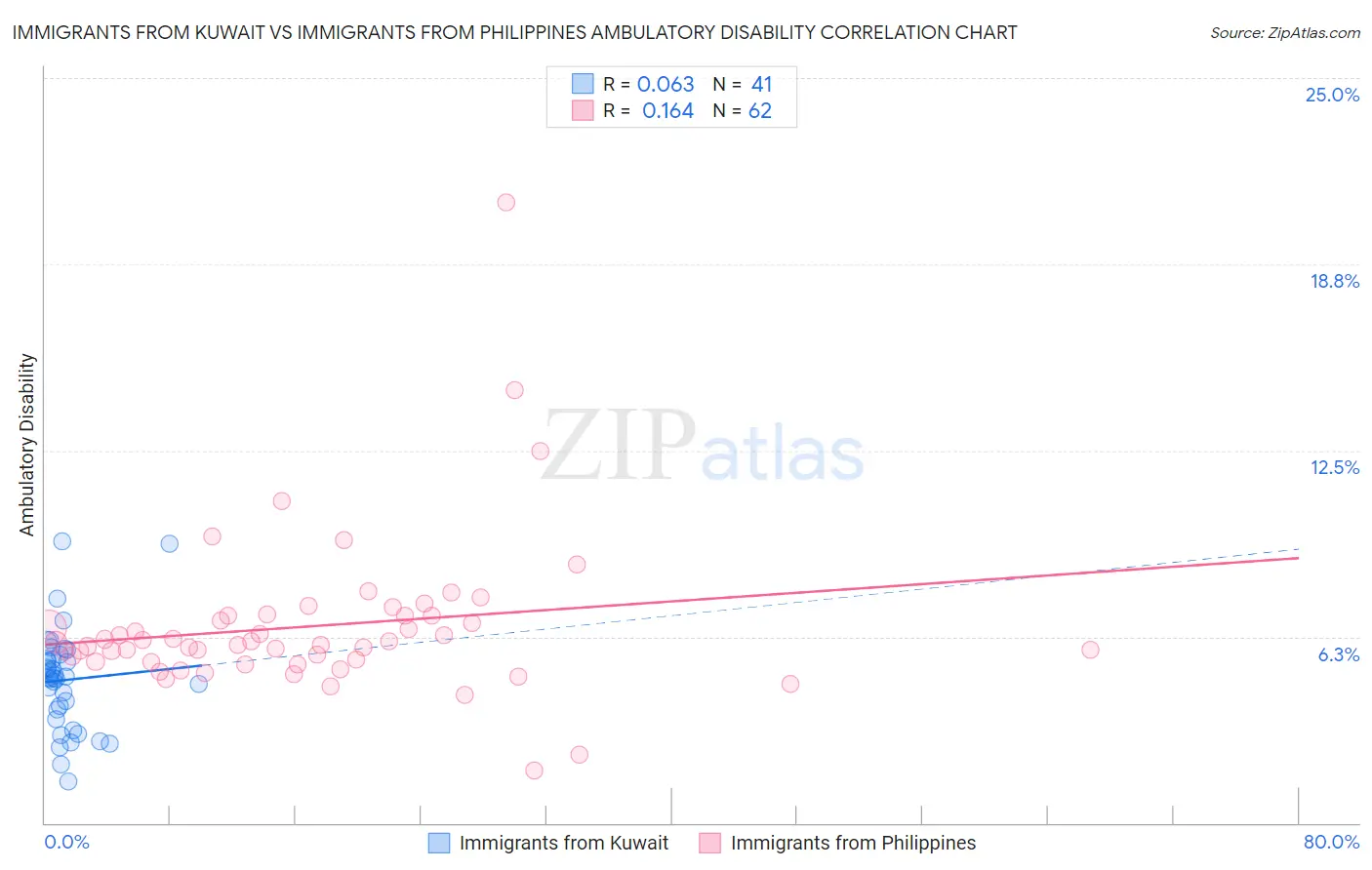 Immigrants from Kuwait vs Immigrants from Philippines Ambulatory Disability