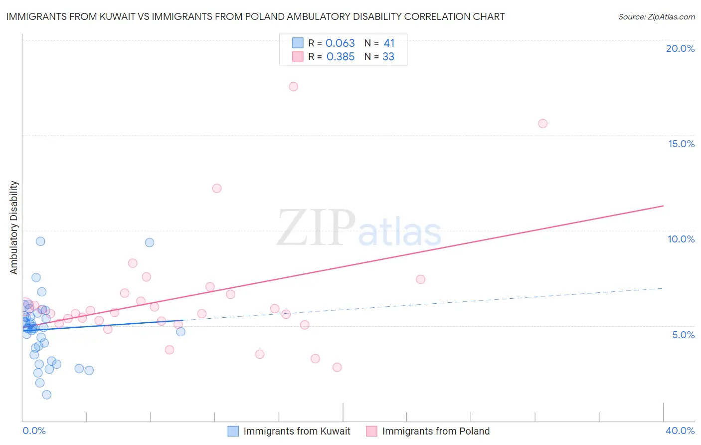 Immigrants from Kuwait vs Immigrants from Poland Ambulatory Disability