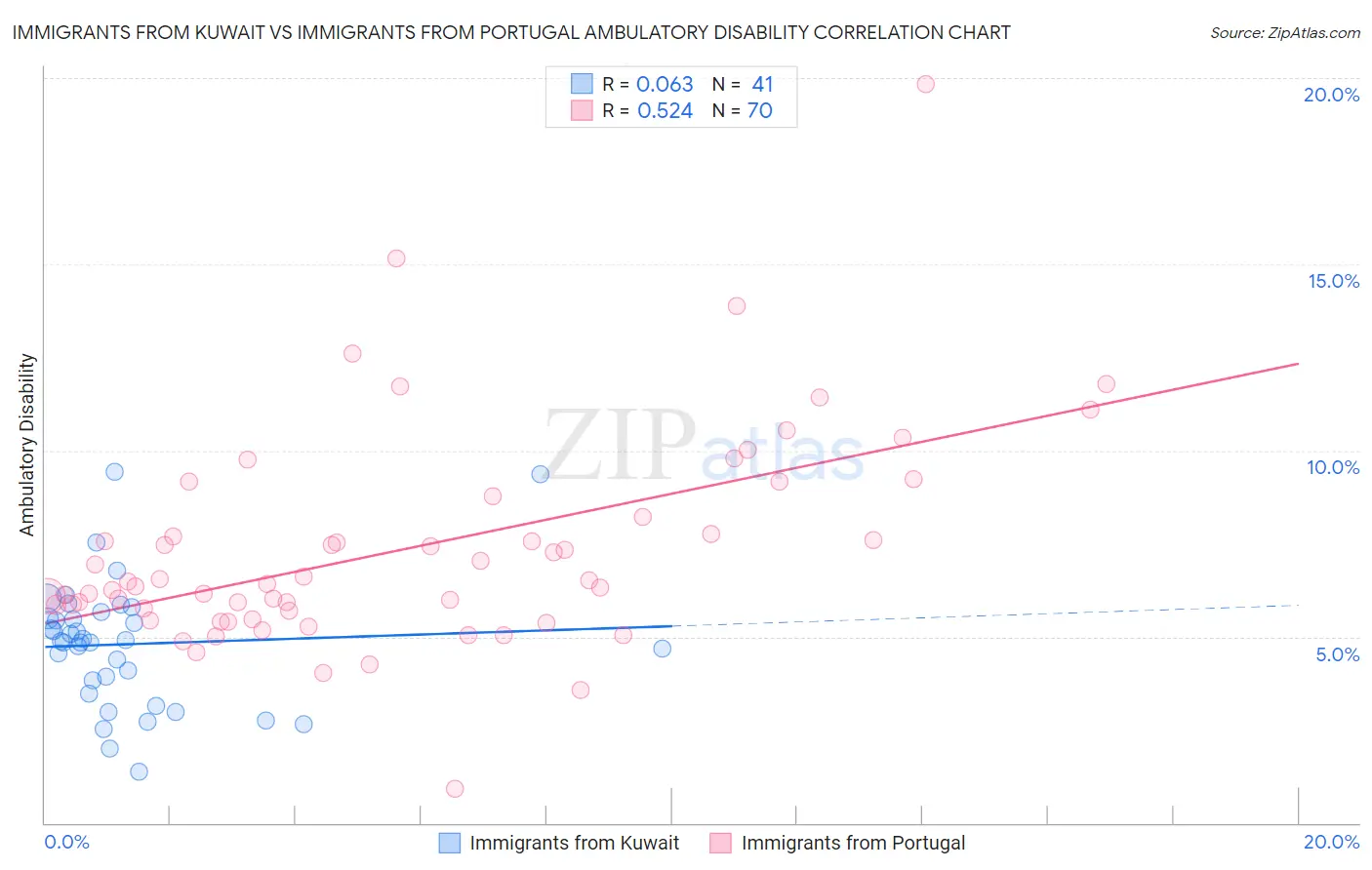 Immigrants from Kuwait vs Immigrants from Portugal Ambulatory Disability