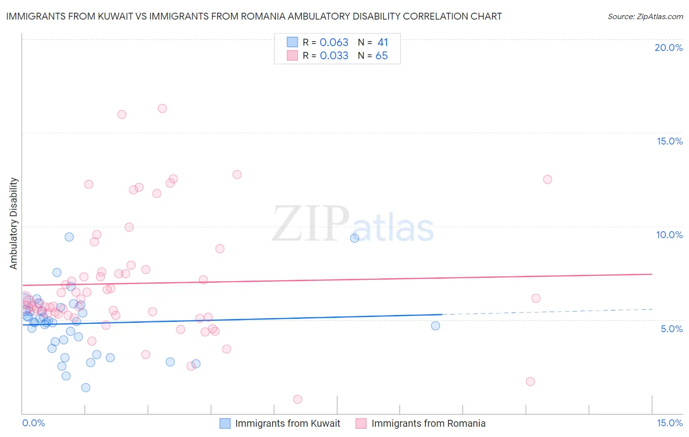 Immigrants from Kuwait vs Immigrants from Romania Ambulatory Disability