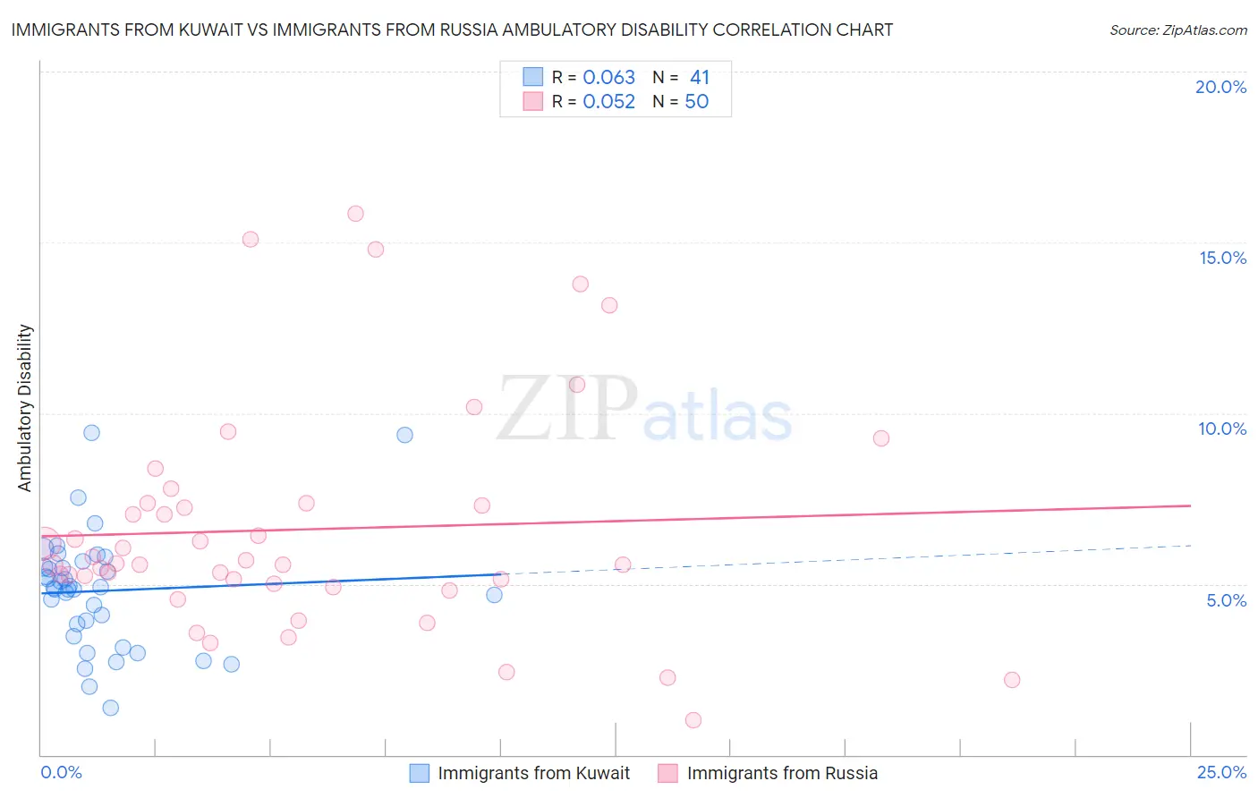 Immigrants from Kuwait vs Immigrants from Russia Ambulatory Disability