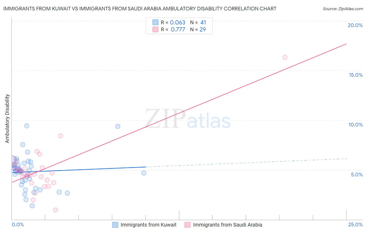 Immigrants from Kuwait vs Immigrants from Saudi Arabia Ambulatory Disability