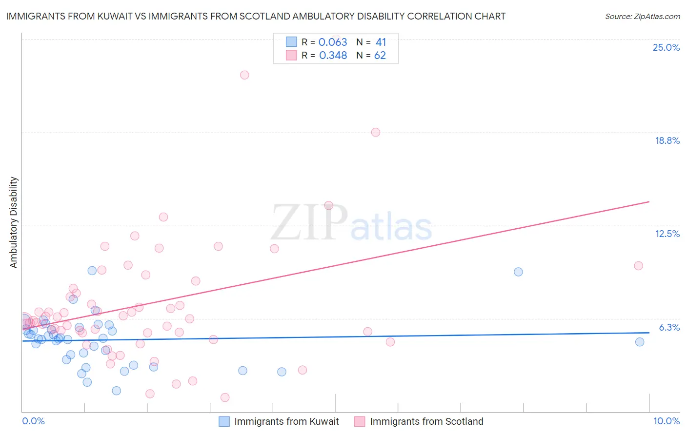 Immigrants from Kuwait vs Immigrants from Scotland Ambulatory Disability