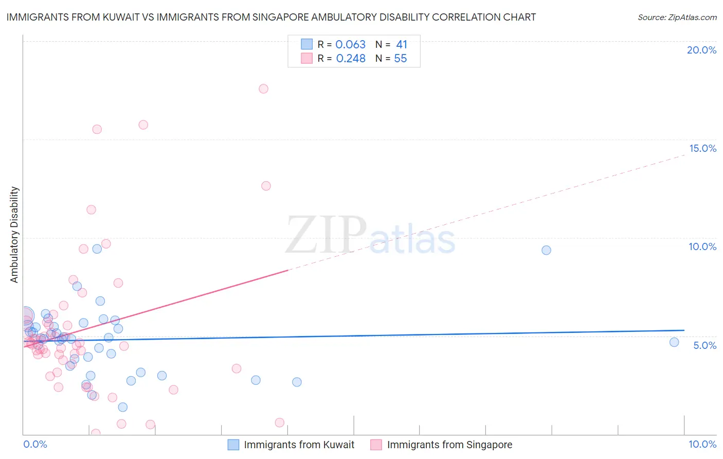 Immigrants from Kuwait vs Immigrants from Singapore Ambulatory Disability